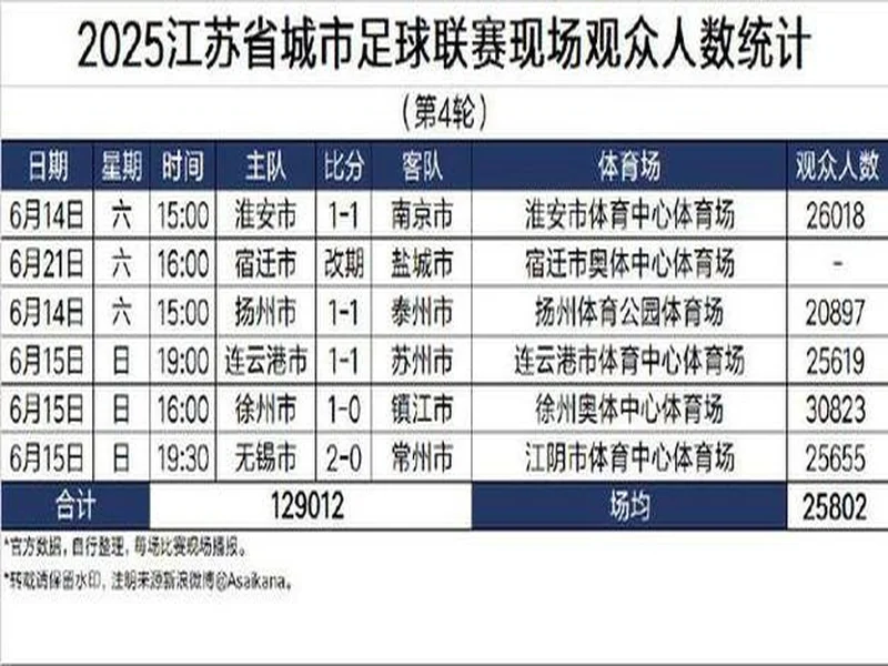 朱艺：辽超总决赛5.5万人，系今年苏超外观众人数最高的业余比赛
